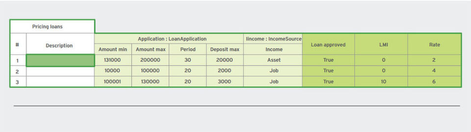 Das Beispiel zeigt eine Entscheidungstabelle für die Regelbearbeitung im „Red Hat Decision Manager 7“. Das Beispiel zeigt eine Entscheidungstabelle für die Regelbearbeitung im „Red Hat Decision Manager 7“.