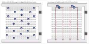 Das „Radiating Cable“ von Sievers ermöglicht es, die Anzahl der Access Points zu reduzieren. Das „Radiating Cable“ von Sievers ermöglicht es, die Anzahl der Access Points zu reduzieren.