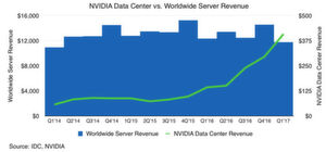 KI-getrieben: Die Nvidia-Umsätze mit Datencenter (rechte Achse) explodieren inmitten stotternder Server-Umsätze (linke Achse). KI-getrieben: Die Nvidia-Umsätze mit Datencenter (rechte Achse) explodieren inmitten stotternder Server-Umsätze (linke Achse).