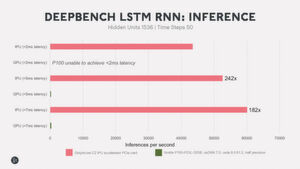 Tiefe Einblicke: Im quelloffenen Benchmark DEEPBENCH schlägt die IPU eine GPU im Hinblick auf die Latenz der Inferenz-Phase eines rekurrenten Neuronalen Netzes (RNN) vom Typ LSTM (Long short-term memory) um ein bis zu 182faches. Tiefe Einblicke: Im quelloffenen Benchmark DEEPBENCH schlägt die IPU eine GPU im Hinblick auf die Latenz der Inferenz-Phase eines rekurrenten Neuronalen Netzes (RNN) vom Typ LSTM (Long short-term memory) um ein bis zu 182faches.