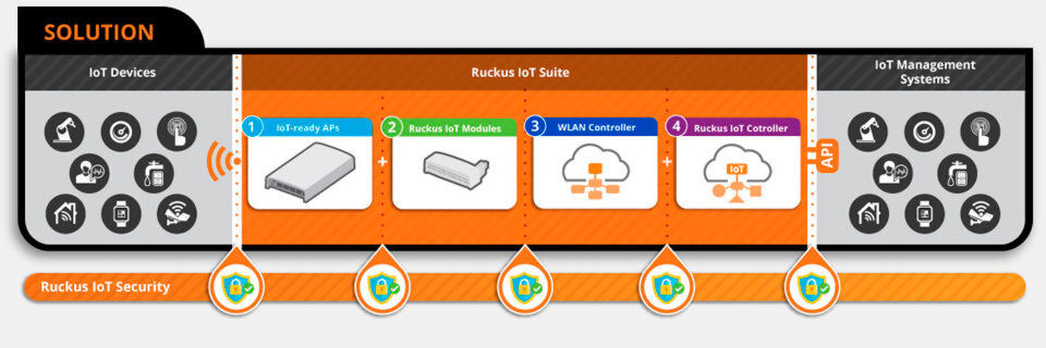 Zur Ruckus Suite gehören Access Points, die sich mit IoT-Modulen erweitern lassen. Zur Ruckus Suite gehören Access Points, die sich mit IoT-Modulen erweitern lassen.