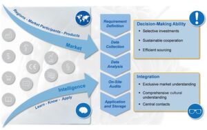 The approach for gaining market intelligence by the WBA Aachener Werkzeugbau Akademie. The approach for gaining market intelligence by the WBA Aachener Werkzeugbau Akademie.