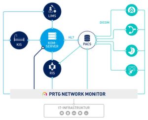 PRTG Network Monitor der Nürnberger Paessler AG überwacht die gesamt IT-Infrastruktur und integriert mittels DICOM- und HL7-Unterstützung die Medizintechnik ebenso in das zentrale Monitoring wie mittels Rest-API den Kommunikationsserver. PRTG Network Monitor der Nürnberger Paessler AG überwacht die gesamt IT-Infrastruktur und integriert mittels DICOM- und HL7-Unterstützung die Medizintechnik ebenso in das zentrale Monitoring wie mittels Rest-API den Kommunikationsserver.