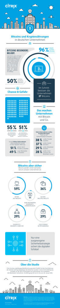 Die Akzeptanz von Bitcoin als Zahlungsmittel steigt auch in Deutschland. Nach einer Citrix-Umfrage unter deutschen Unternehmen beabsichtigen gar 49 Prozent der Befragten, künftig ihre Mitarbeiter damit zu bezahlen. Die Akzeptanz von Bitcoin als Zahlungsmittel steigt auch in Deutschland. Nach einer Citrix-Umfrage unter deutschen Unternehmen beabsichtigen gar 49 Prozent der Befragten, künftig ihre Mitarbeiter damit zu bezahlen.