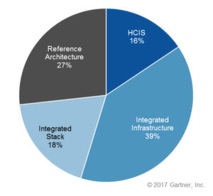 Die Umsatzverteilung bei integrierten und converged Systemen: Lösungen für eine Hyperconverged Infrastructure (HCIS) sind noch eine junge Sparte, weisen aber laut Gartner Zuwachsraten von 48 Prozent auf. Die Umsatzverteilung bei integrierten und converged Systemen: Lösungen für eine Hyperconverged Infrastructure (HCIS) sind noch eine junge Sparte, weisen aber laut Gartner Zuwachsraten von 48 Prozent auf.