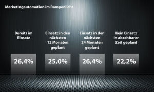 Marketing Automation erfreut sich steigender Beliebtheit: Laut einer Studie wollen weniger als ein Viertel der befragten Unternehmen kein MAS einführen. Marketing Automation erfreut sich steigender Beliebtheit: Laut einer Studie wollen weniger als ein Viertel der befragten Unternehmen kein MAS einführen.