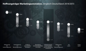 Die Erwartungen an ein Marketing Automation System sind hoch: Im Fokus stehen Lead Management und Marketingprozesse – rasant auf dem Vormarsch ist jedoch der Wunsch, die Zusammenarbeit zwischen Marketing und Vertrieb zu fördern. Die Erwartungen an ein Marketing Automation System sind hoch: Im Fokus stehen Lead Management und Marketingprozesse – rasant auf dem Vormarsch ist jedoch der Wunsch, die Zusammenarbeit zwischen Marketing und Vertrieb zu fördern.