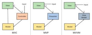 Ein Vergleich von MVC und MVVM mit Model View Presenter (MVP) Ein Vergleich von MVC und MVVM mit Model View Presenter (MVP)
