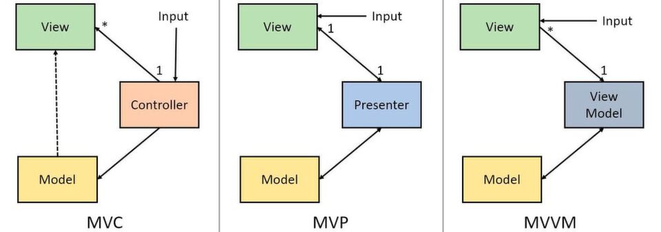 Ein Vergleich von MVC und MVVM mit Model View Presenter (MVP) Ein Vergleich von MVC und MVVM mit Model View Presenter (MVP)