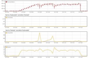 Gemessener Paketverlust und erhöhte Latenz während eines Downloads über WLAN. Gemessener Paketverlust und erhöhte Latenz während eines Downloads über WLAN.