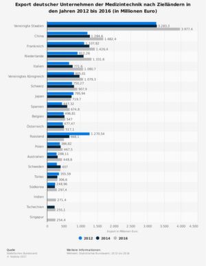 Die USA sind traditionell der stärkste Eportmarkt für deutsche Medizintechnik. Im Jahr 2016 konnte der Anteil noch einmal sprunghaft ausgebaut werden. Die USA sind traditionell der stärkste Eportmarkt für deutsche Medizintechnik. Im Jahr 2016 konnte der Anteil noch einmal sprunghaft ausgebaut werden.