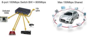 MOST-Infotainment-Protokoll: Es bietet eine höhere Gesamtbandbreite als Automotive Ethernet, aber dessen Bandbreite von 150 MBit/s verteilt sich auf das gesamte Netzwerk. MOST-Infotainment-Protokoll: Es bietet eine höhere Gesamtbandbreite als Automotive Ethernet, aber dessen Bandbreite von 150 MBit/s verteilt sich auf das gesamte Netzwerk.