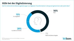 28 Prozent haben bereits Unterstützung bei der Digitalisierung ihres Unternehmens in Anspruch genommen. 28 Prozent haben bereits Unterstützung bei der Digitalisierung ihres Unternehmens in Anspruch genommen.