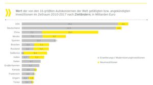 Das meiste Geld für neue Fabriken oder Modernisierungsmaßnahmen floss seit 2010 in die USA (38,1 Mrd. Euro), nach Deutschland (35,3 Mrd. Euro) und nach China (27,2 Mrd. Euro). Das meiste Geld für neue Fabriken oder Modernisierungsmaßnahmen floss seit 2010 in die USA (38,1 Mrd. Euro), nach Deutschland (35,3 Mrd. Euro) und nach China (27,2 Mrd. Euro).
