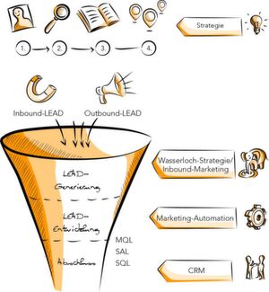 Der Leadmanagement-Prozess nach dem Schuster-Modell: 1. Strategie / Konzeption 2. Lead-Generierung / Wasserloch-Strategie© 3. Lead-Entwicklung / Marketing Automation 4. Abschluss - Kauf / Bestellung / CRM Der Leadmanagement-Prozess nach dem Schuster-Modell: 1. Strategie / Konzeption 2. Lead-Generierung / Wasserloch-Strategie© 3. Lead-Entwicklung / Marketing Automation 4. Abschluss - Kauf / Bestellung / CRM