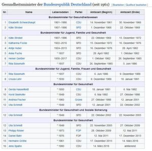 Wikipedia-Liste der Gesundheitsminister der Bundesrepublik Deutschland (seit 1961). Wikipedia-Liste der Gesundheitsminister der Bundesrepublik Deutschland (seit 1961).