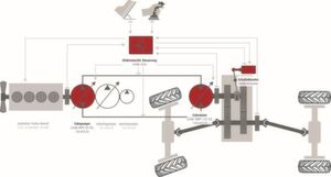 So könnte die Konstruktion eines Radladers mit dem neuen „Shift in Motion“-Fahrantrieb ausssehen, den Linde Hydraulics in Hannover simuliert. So könnte die Konstruktion eines Radladers mit dem neuen „Shift in Motion“-Fahrantrieb ausssehen, den Linde Hydraulics in Hannover simuliert.