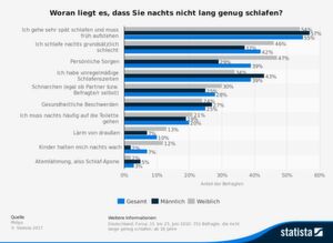 Schnarchen rangiert auf Rang 5 der meistgenannten Ursachen für schlechten Schlaf. Schnarchen rangiert auf Rang 5 der meistgenannten Ursachen für schlechten Schlaf.