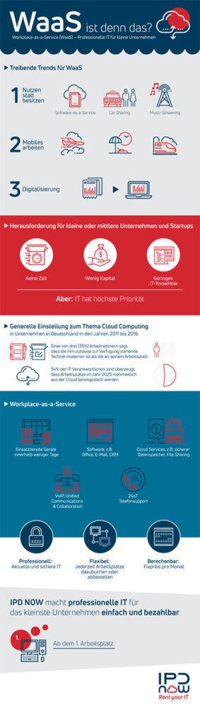Die Infografik illustriert die Funktionsweise des Prinzips „Workplace-as-a-Service“ sowie dessen Vorteile für KMUs und Startups. Die Infografik illustriert die Funktionsweise des Prinzips „Workplace-as-a-Service“ sowie dessen Vorteile für KMUs und Startups.