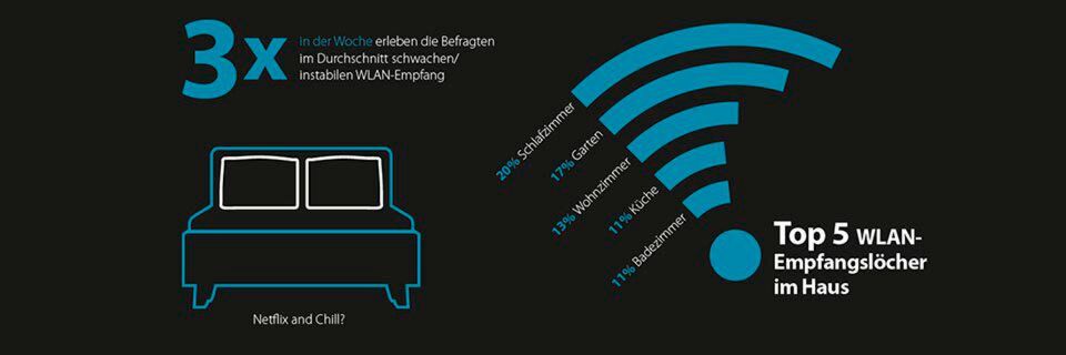 Laut Studie ist das Schlafzimmer WLAN-Empfangsloch Nummer eins. Laut Studie ist das Schlafzimmer WLAN-Empfangsloch Nummer eins.