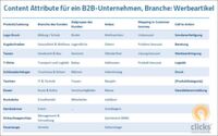 In einer Tabelle listete das Unternehmen verschiedene Content-Attribute übersichtlich strukturiert auf. In einer Tabelle listete das Unternehmen verschiedene Content-Attribute übersichtlich strukturiert auf.