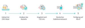 Die Lieferantenauswahl inklusive Machbarkeitsanalyse mit der On-Demand-Fertigung via Kreatize-Lösung dauert nur ein paar Stunden. Dann kann auch schon produziert werden. Die Lieferantenauswahl inklusive Machbarkeitsanalyse mit der On-Demand-Fertigung via Kreatize-Lösung dauert nur ein paar Stunden. Dann kann auch schon produziert werden.