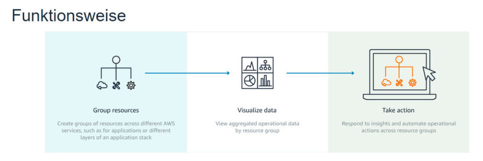Mit dem Systems Manager lassen sich Ressourcen innerhalb AWS gruppieren, überwachen und Events automatisch antriggern. Mit dem Systems Manager lassen sich Ressourcen innerhalb AWS gruppieren, überwachen und Events automatisch antriggern.