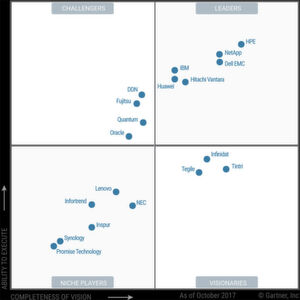 Dieses „Magic Quadrant for General-Purpose Disk Arrays“ von den Gartner-Analysten stammt aus dem Oktober 2017. Solche Speicher-Arrays für fast jeden Zweck wurden entwickelt, um den Bedarf von Anwendungen zu decken, die auf physischen oder virtuellen Servern laufen. Block- und Dateiprotokolle (wie FC, iSCSI, NFS und SMB) dominieren diesen Markt. Dieses „Magic Quadrant for General-Purpose Disk Arrays“ von den Gartner-Analysten stammt aus dem Oktober 2017. Solche Speicher-Arrays für fast jeden Zweck wurden entwickelt, um den Bedarf von Anwendungen zu decken, die auf physischen oder virtuellen Servern laufen. Block- und Dateiprotokolle (wie FC, iSCSI, NFS und SMB) dominieren diesen Markt.