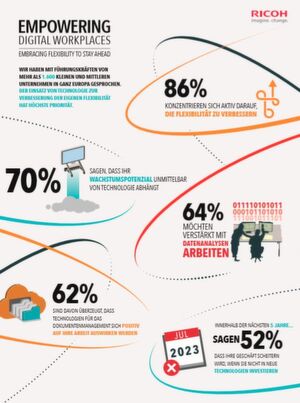 Agilität hat Top-Priorität für KMUs – Key Facts der europaweiten Ricoh-Studie „Empowering Digital Workplace“. Agilität hat Top-Priorität für KMUs – Key Facts der europaweiten Ricoh-Studie „Empowering Digital Workplace“.