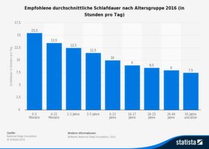 Wie lange wir täglich schlafen sollten, ist unter anderem altersabhängig. Im durchschnittlicher Erwachsenenalter liegt die empfohlene Schlafdauer bei acht Stunden pr Tag. Wie lange wir täglich schlafen sollten, ist unter anderem altersabhängig. Im durchschnittlicher Erwachsenenalter liegt die empfohlene Schlafdauer bei acht Stunden pr Tag.