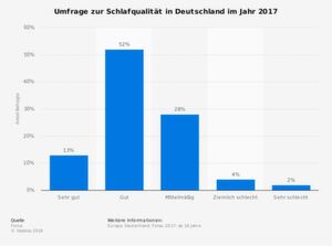 Wie gut schlafen Sie nachts? Die Ergebnisse einer Forsa-Umfrage im Auftrag der Techniker Krankenkasse zeigt: Gut ein Drittel der Deutschen schläft mittelmäßig bis sehr schlecht. Wie gut schlafen Sie nachts? Die Ergebnisse einer Forsa-Umfrage im Auftrag der Techniker Krankenkasse zeigt: Gut ein Drittel der Deutschen schläft mittelmäßig bis sehr schlecht.