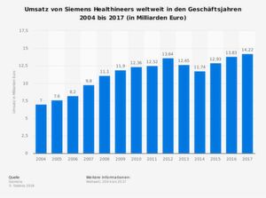 Der weltweite Umsatz von Siemens im Bereich Medizintechnik und Healthcare betrug 2017 rund 14,22 Mrd. Euro. Der weltweite Umsatz von Siemens im Bereich Medizintechnik und Healthcare betrug 2017 rund 14,22 Mrd. Euro.