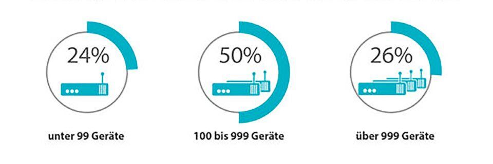 Jedes vierte Netzwerk in Unternehmen ab 250 Mitarbeitern besteht aus mehr als 999 Geräten – ohne konsequente Dokumentation fehlt der Überblick. Jedes vierte Netzwerk in Unternehmen ab 250 Mitarbeitern besteht aus mehr als 999 Geräten – ohne konsequente Dokumentation fehlt der Überblick.