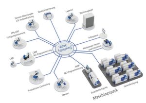 Der Aufbau von Value-Facturing: Das Assistenzsystem sitzt im Zentrum der Produktion und steuert so den Datenfluss. Der Aufbau von Value-Facturing: Das Assistenzsystem sitzt im Zentrum der Produktion und steuert so den Datenfluss.