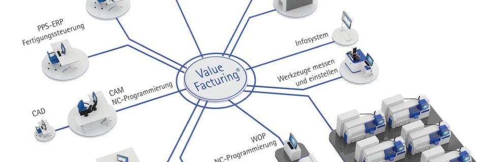 Der Aufbau von Value-Facturing: Das Assistenzsystem sitzt im Zentrum der Produktion und steuert so den Datenfluss. Der Aufbau von Value-Facturing: Das Assistenzsystem sitzt im Zentrum der Produktion und steuert so den Datenfluss.