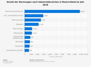 Normen für Medizintechnik werden in verschiedenen DIN-Normenausschüssen erarbeitet, die in der Statistik mit Industriebereichen bezeichnet sind. Beispiele sind die Normenausschüsse Dental, Medizintechnik, Rettungsdienst und Krankenhaus, aber auch die Elektrotechnik. „Das lässt sich leider nicht klar abgrenzen und somit auch nicht eindeutig beziffern“, erklärt dazu das DIN. Normen für Medizintechnik werden in verschiedenen DIN-Normenausschüssen erarbeitet, die in der Statistik mit Industriebereichen bezeichnet sind. Beispiele sind die Normenausschüsse Dental, Medizintechnik, Rettungsdienst und Krankenhaus, aber auch die Elektrotechnik. „Das lässt sich leider nicht klar abgrenzen und somit auch nicht eindeutig beziffern“, erklärt dazu das DIN.