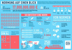 Zahlen, Daten und Fakten über das DIN und die Vorteile der Normung. So wurde zum Beispiel das Papierformat bereits 1922 als DIN A 476 veröffentlicht. Heute ist es international als DIN EN ISO 216 genormt. Zahlen, Daten und Fakten über das DIN und die Vorteile der Normung. So wurde zum Beispiel das Papierformat bereits 1922 als DIN A 476 veröffentlicht. Heute ist es international als DIN EN ISO 216 genormt.