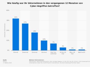 2017 befragt, wie häufig sie in den vergangenen 12 Monaten von Cyber- Angriffen betroffen waren, gaben zahlreiche Unternehmen an, dass sie schon mehr als einmal Opfer von Attacken waren. 2017 befragt, wie häufig sie in den vergangenen 12 Monaten von Cyber- Angriffen betroffen waren, gaben zahlreiche Unternehmen an, dass sie schon mehr als einmal Opfer von Attacken waren.