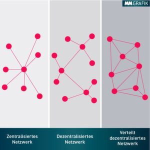 Im zentralisierten Netzwerk ging es vor allem um Kommunikation, im dezentralisierten Netzwerk geht es um Interaktion und im verteilt dezentralen Netzwerk um Transaktion. Im zentralisierten Netzwerk ging es vor allem um Kommunikation, im dezentralisierten Netzwerk geht es um Interaktion und im verteilt dezentralen Netzwerk um Transaktion.