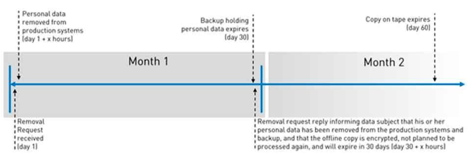So kommt ein Unternehmen einer Anfrage auf Datenlöschung nach und hält dabei die Auswirkungen auf bestehende Backup-Prozesse und die IT-Infrastruktur begrenzt. So kommt ein Unternehmen einer Anfrage auf Datenlöschung nach und hält dabei die Auswirkungen auf bestehende Backup-Prozesse und die IT-Infrastruktur begrenzt.