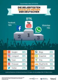 Auf dem Treppchen der meistgenutzen Web-2.0-Dienste stehen YouTube, Facebook und WhatsApp. Auf dem Treppchen der meistgenutzen Web-2.0-Dienste stehen YouTube, Facebook und WhatsApp.