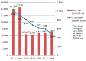 Sowohl die Besucher- als auch die Ausstellerzahlen der Medtec Europe waren zuletzt nicht mehr wirklich zurfriedenstellend.
(1) Den sprunghaften Schwund erklärt der Veranstalter zum Teil mit einer leicht modifizierten Zählweise, bei der Mehr-Tages-Besucher nur einfach erfasst werden.
(2) Laut Ausstellerliste (online) vom 6.4.2018.
(3) erwartet. Sowohl die Besucher- als auch die Ausstellerzahlen der Medtec Europe waren zuletzt nicht mehr wirklich zurfriedenstellend.
(1) Den sprunghaften Schwund erklärt der Veranstalter zum Teil mit einer leicht modifizierten Zählweise, bei der Mehr-Tages-Besucher nur einfach erfasst werden.
(2) Laut Ausstellerliste (online) vom 6.4.2018.
(3) erwartet.