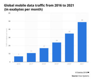 Prognostizierter Anstieg des globalen mobilen Datenverkehrs: bis 2021 soll das aufgewendete mobile Datenvolumen im Vergleich zu 2017 auf das Siebenfache ansteigen. Prognostizierter Anstieg des globalen mobilen Datenverkehrs: bis 2021 soll das aufgewendete mobile Datenvolumen im Vergleich zu 2017 auf das Siebenfache ansteigen.