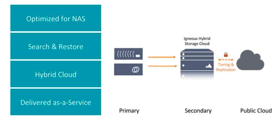 Igneous Hybrid Storage Cloud mit Verbindung zu Primär-Nas und Public Cloud. Igneous Hybrid Storage Cloud mit Verbindung zu Primär-Nas und Public Cloud.