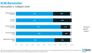Acht von zehn Anbietern von Enterprise-Content-Management-Lösungen erwarten im ersten Halbjahr 2018 einen Umsatzanstieg. Mehr als zwei von drei Unternehmen planen 2018 mit mehr Personal – vorausgesetzt sie finden entsprechende Fachkräfte. Acht von zehn Anbietern von Enterprise-Content-Management-Lösungen erwarten im ersten Halbjahr 2018 einen Umsatzanstieg. Mehr als zwei von drei Unternehmen planen 2018 mit mehr Personal – vorausgesetzt sie finden entsprechende Fachkräfte.