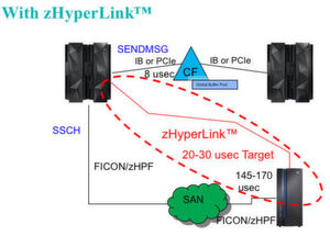Abbildung 4: Die "zHyperLinks"-Technologie mit PCIe-3.0 Bus verbindet einen entfernten Server mit einer Latenzzeit von 20-30 Mikrosekunden statt mit 145-170 Mikrosekunden, die die bisherige Technologie erlaubte. Abbildung 4: Die "zHyperLinks"-Technologie mit PCIe-3.0 Bus verbindet einen entfernten Server mit einer Latenzzeit von 20-30 Mikrosekunden statt mit 145-170 Mikrosekunden, die die bisherige Technologie erlaubte.