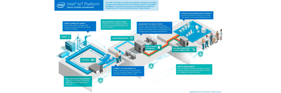 Die IoT Platform von Intel bietet eine Echtzeit-Analyse von Daten mit vielen weiteren Komponenten, die für Big-Data- und IoT-Umgebungen eine wichtige Rolle spielen. Die Hardware basiert meistens auf Intel-Xeon-Prozessoren sowie SSDs von Intel, die über PCIe verbunden werden. Die IoT Platform von Intel bietet eine Echtzeit-Analyse von Daten mit vielen weiteren Komponenten, die für Big-Data- und IoT-Umgebungen eine wichtige Rolle spielen. Die Hardware basiert meistens auf Intel-Xeon-Prozessoren sowie SSDs von Intel, die über PCIe verbunden werden.