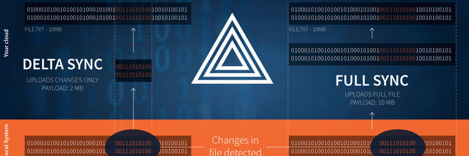 „Delta Sync“ fußt auf dem ZSync-Algorithmus. „Delta Sync“ fußt auf dem ZSync-Algorithmus.