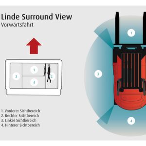 Für mehr Sicherheit in engen Lagerbereichen und bei häufigem Rangieren sorgt das „Surround View“-System von Linde. Die Kameraansichten werden als Splitscreen angezeigt. Bei Vorwärtsfahrt sind standardmäßig alle vier Sichtbereiche im Display zu sehen. Bei Rückwärtsfahrt wechselt die Anzeige auf den hinteren und die beiden seitlichen Sichtbereiche. Für mehr Sicherheit in engen Lagerbereichen und bei häufigem Rangieren sorgt das „Surround View“-System von Linde. Die Kameraansichten werden als Splitscreen angezeigt. Bei Vorwärtsfahrt sind standardmäßig alle vier Sichtbereiche im Display zu sehen. Bei Rückwärtsfahrt wechselt die Anzeige auf den hinteren und die beiden seitlichen Sichtbereiche.