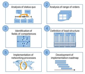 Collaborating with a number of tool shops, the WBA has successfully developed a six-step approach for establishing an international tooling network. Collaborating with a number of tool shops, the WBA has successfully developed a six-step approach for establishing an international tooling network.